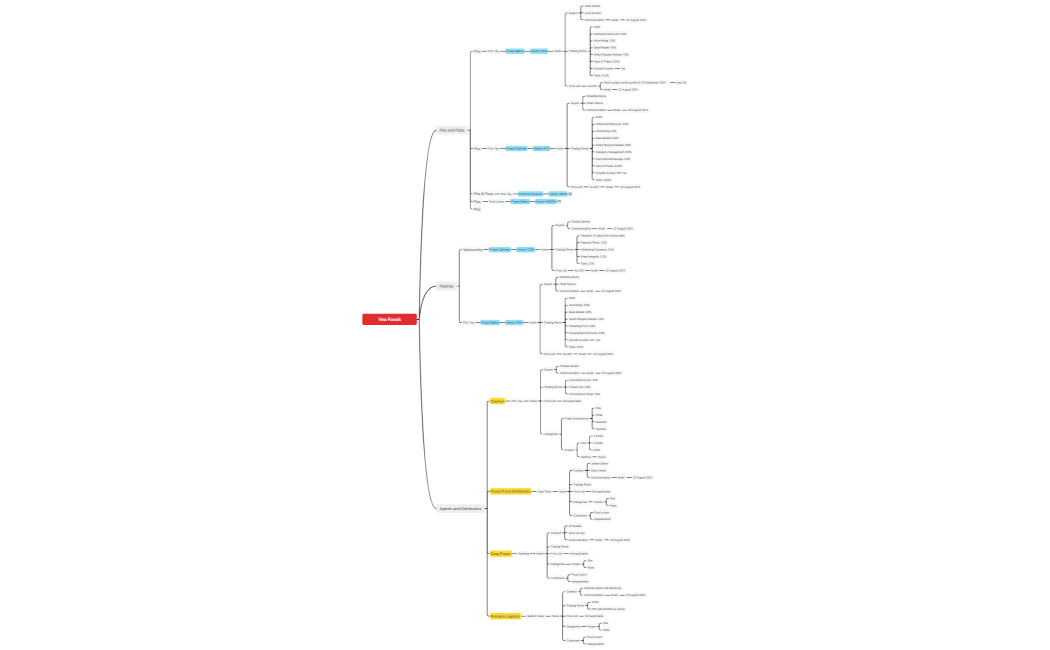 MON001 - Vea Foods - Mind Map - 25 August 2024