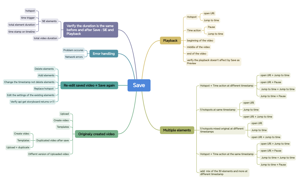 Mind Map