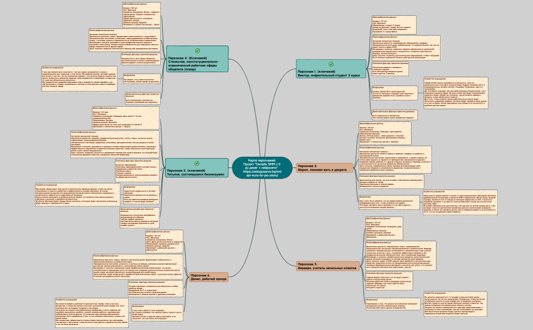 Карта персонажей Проект Онлайн SMM с 0 до денег + нейросети  httpsedugusarov.byonlajn-kurs-br-po-smm