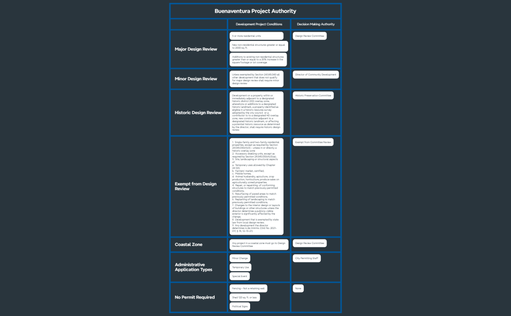 Buenaventura Project Authority Mind Map
