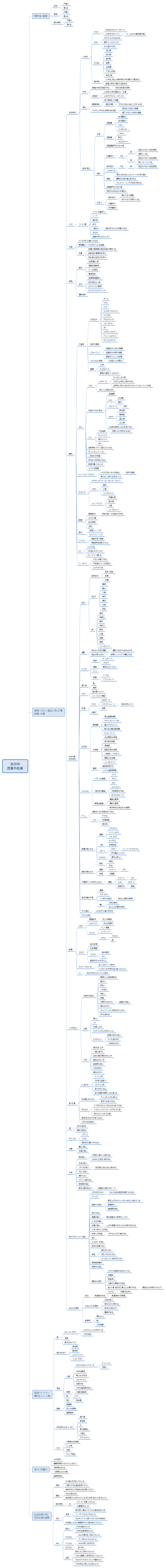 自分の 資源や在庫