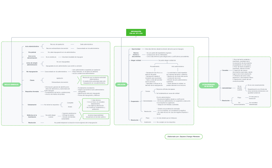 Tarea 3 - Organizador gráfico sobre la impuganación en sede administrativa