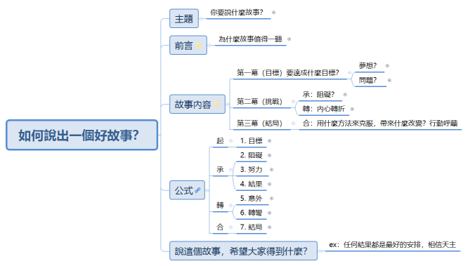如何說出一個好故事？