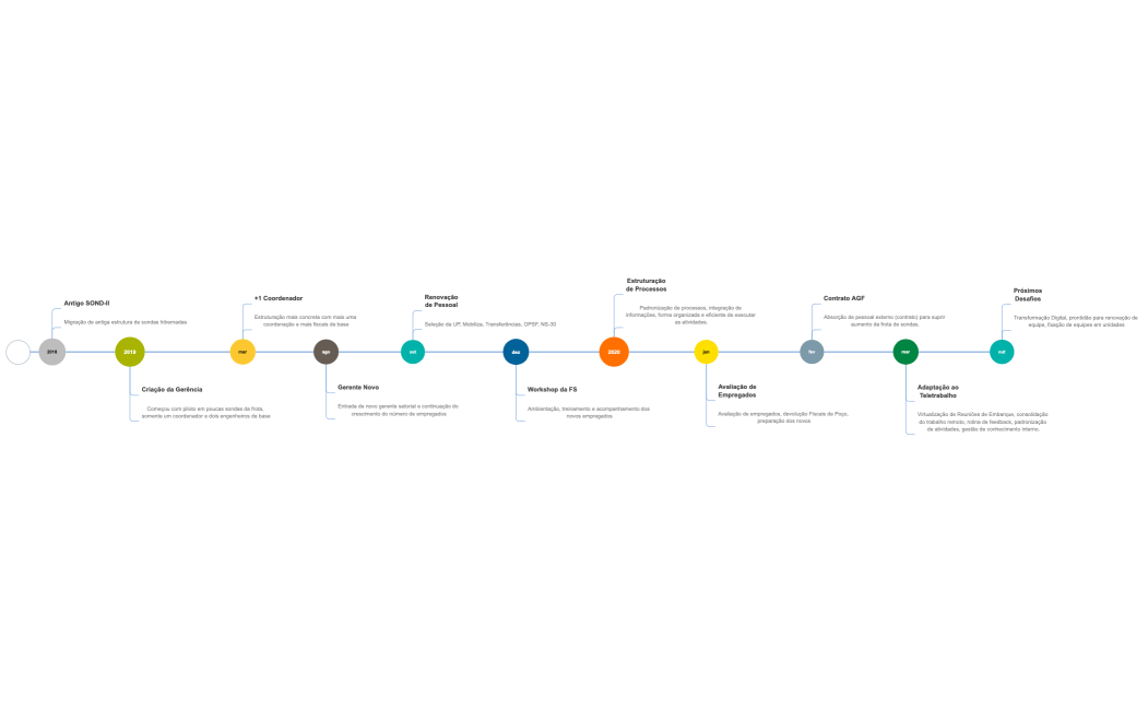 Timeline FS de 2018 a 2020