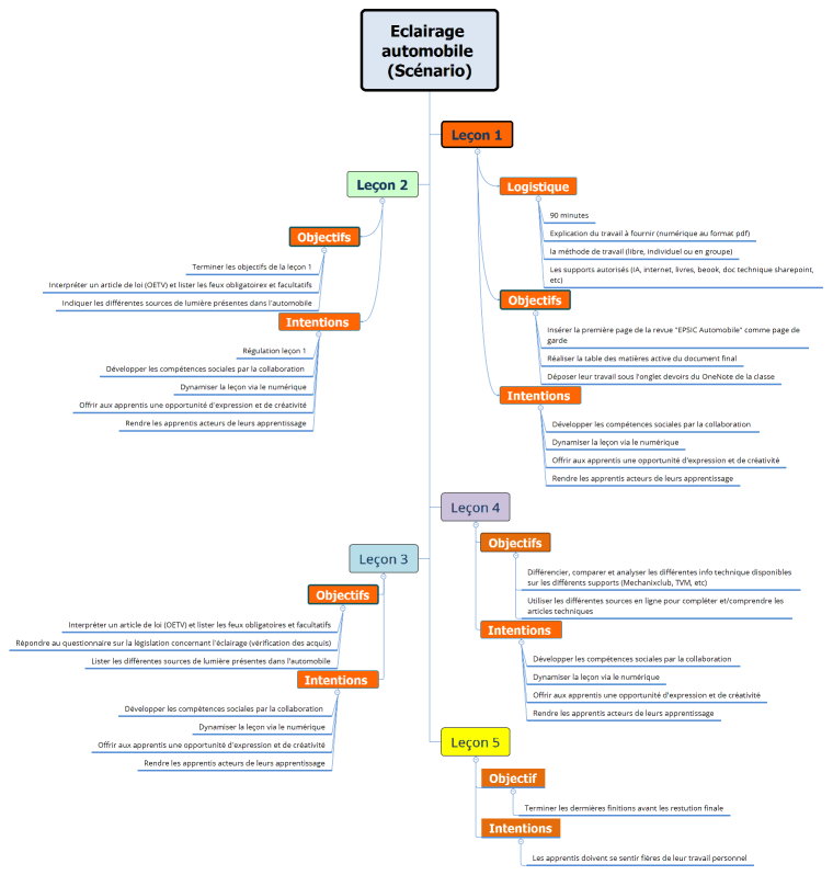 Eclairage automobile (Scénario)