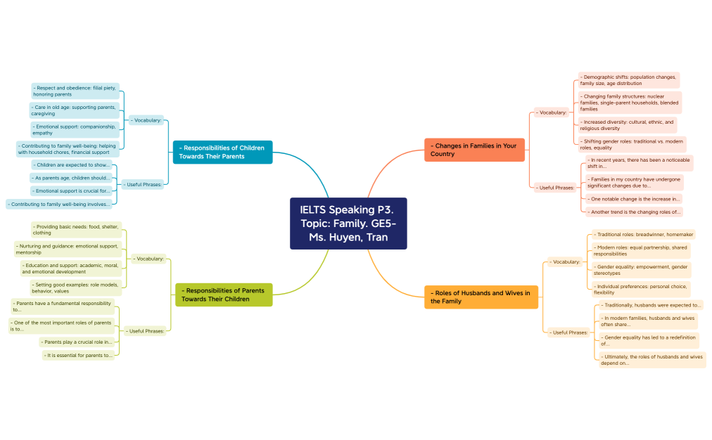 speaking part 3 family.xmind