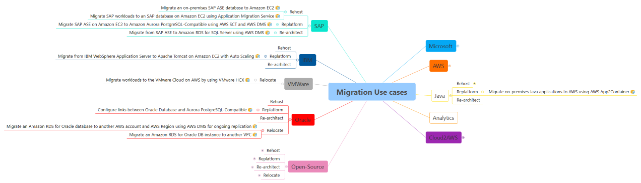 Migration Use cases