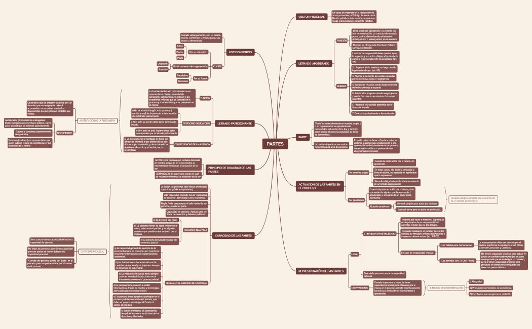 ELEMENTOS DEL PROCESO