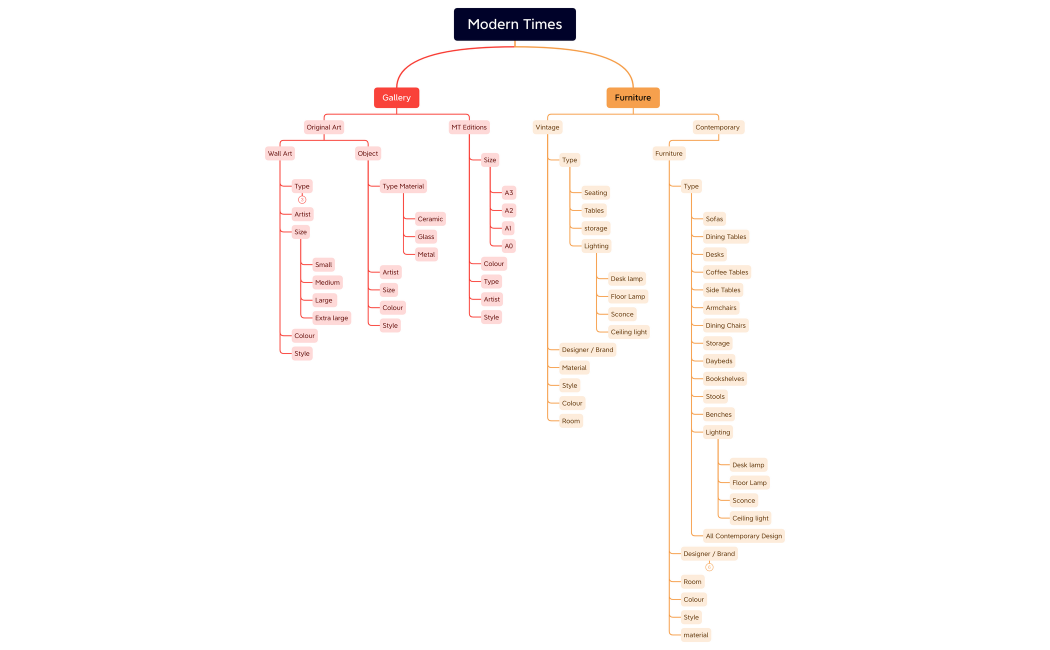 Modern Times Infomation Architecture