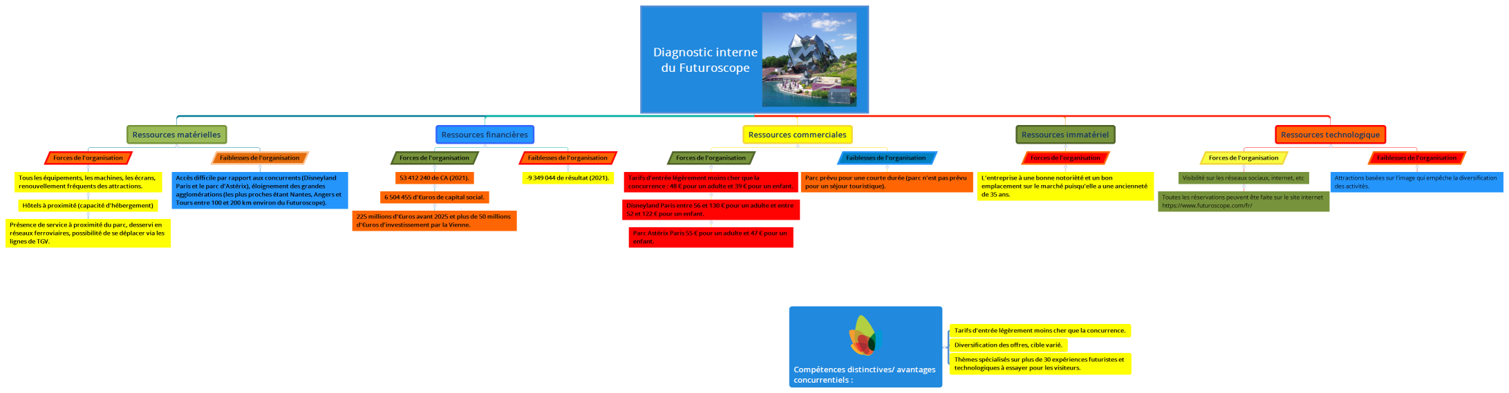 Diagnostic interne du Futuroscope 