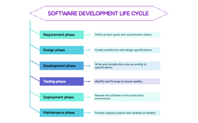 Software Development Life Cycle A structured approach to software development