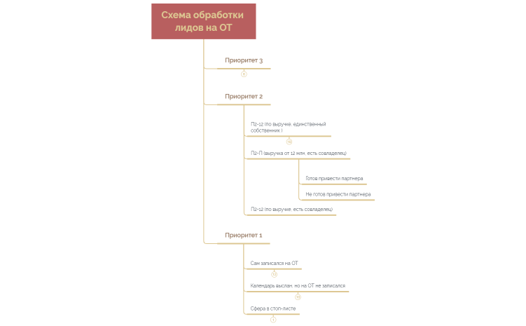 Схема обработки лидов на ОТ