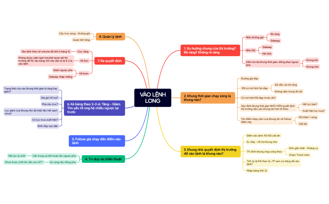 Quy trình trading hàng ngày