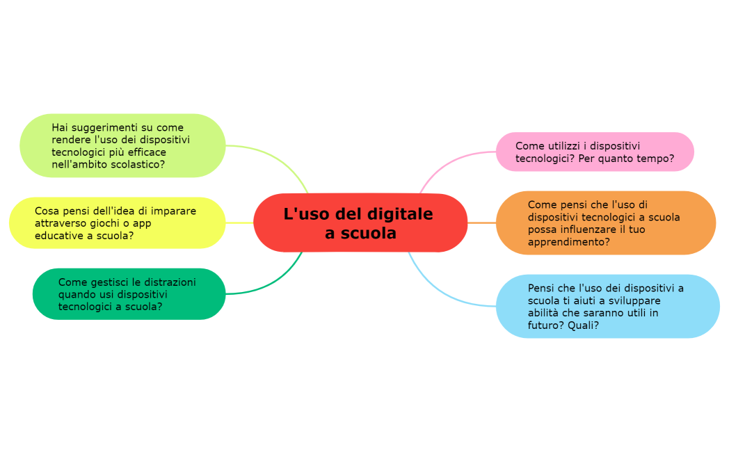 L'uso del digitale 