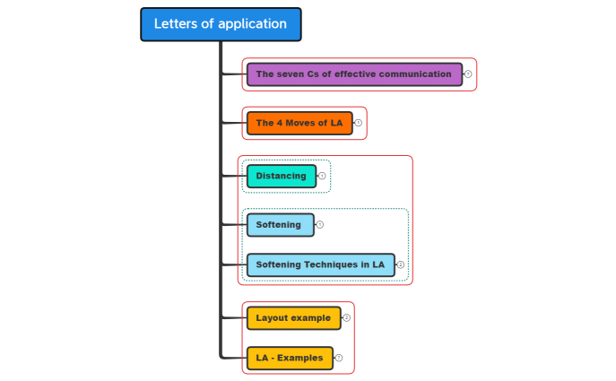 Letters of application
