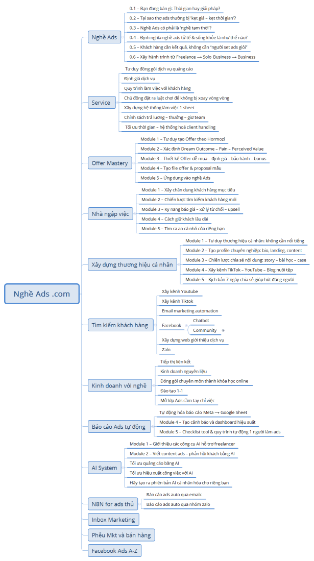 Nghề Ads .com -Outline