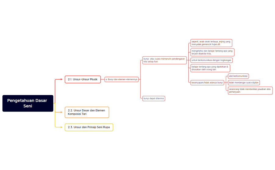Pengetahuan Dasar Seni