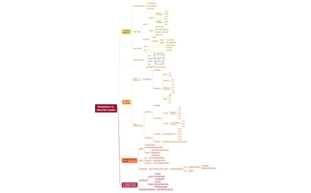 Parameters to describe vowels.xmind