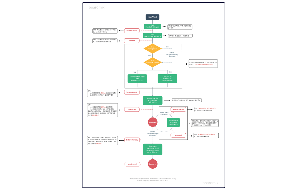 Vue生命周期.xmind