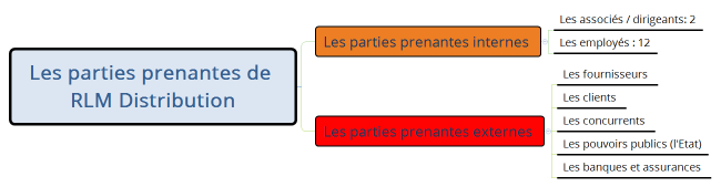 Les parties prenantes de RLM Distribution