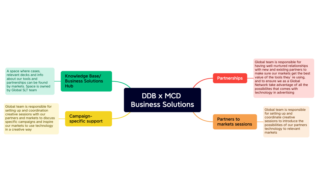 DDB x MCD Business Solutions