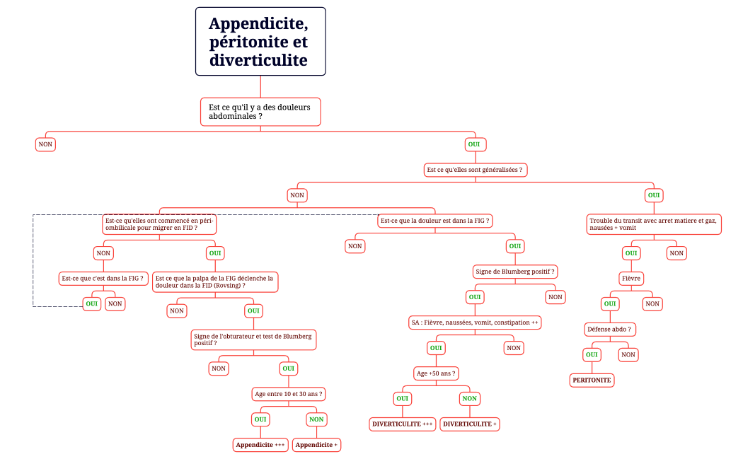 Appendicite, péritonite et diverticulite 