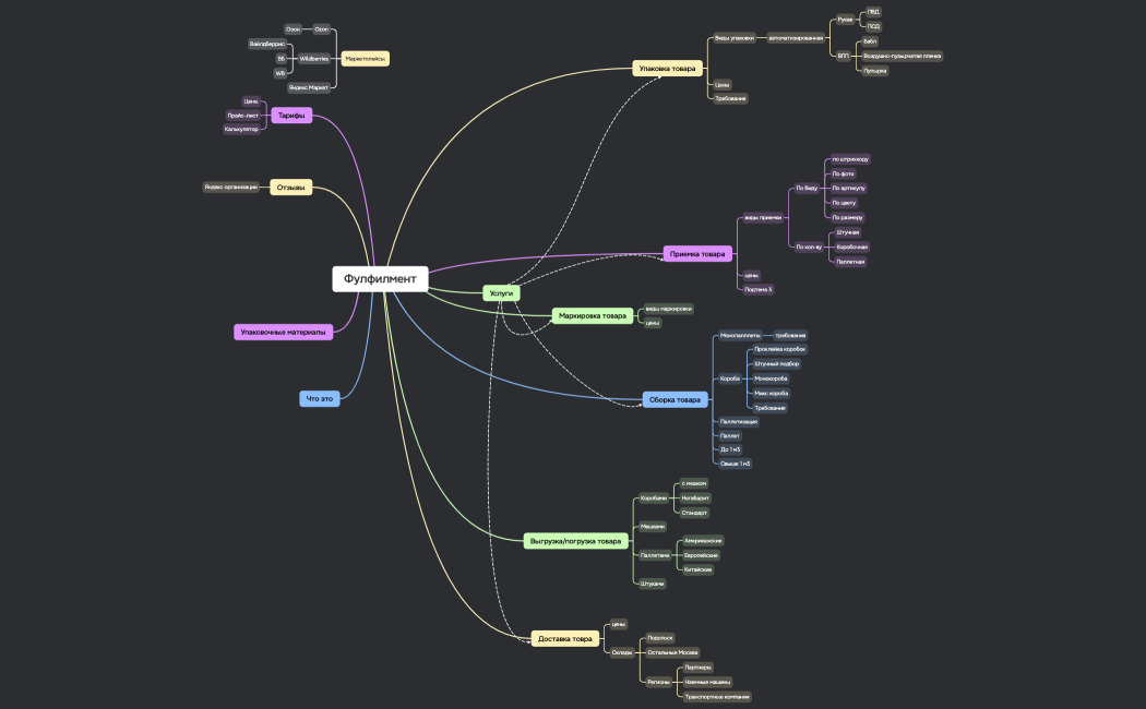 Ментальная карта