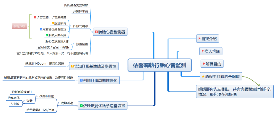 第四組 胎心音監測