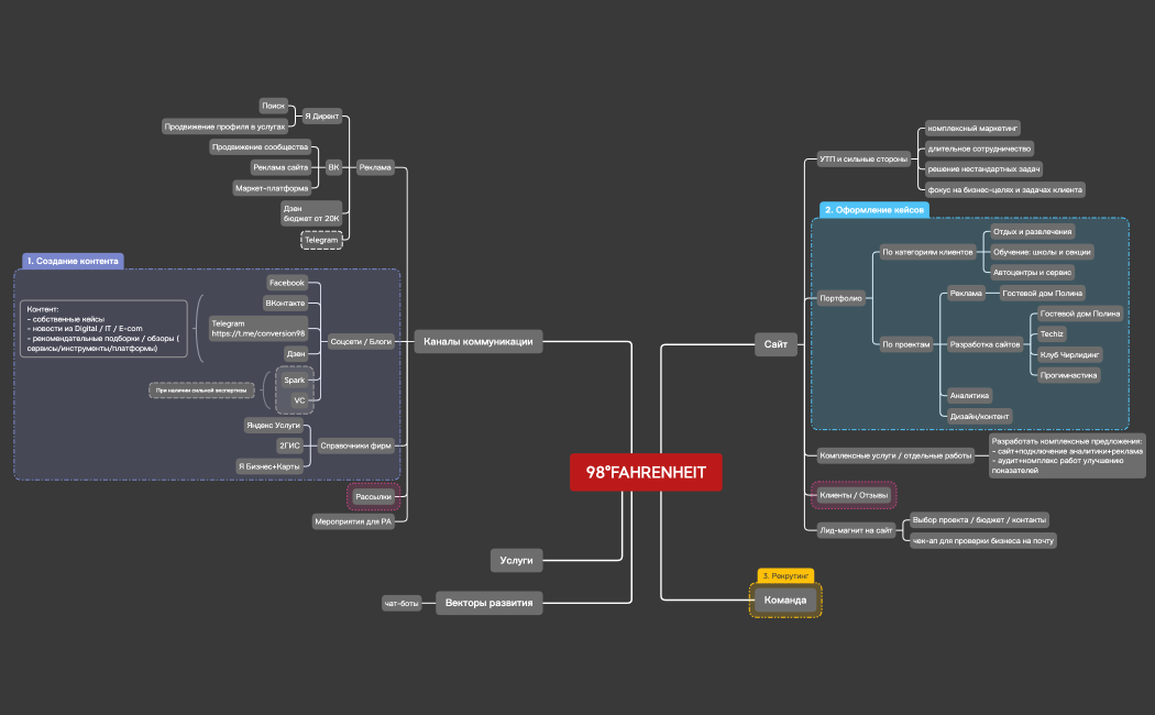 98°FAHRENHEIT.xmind