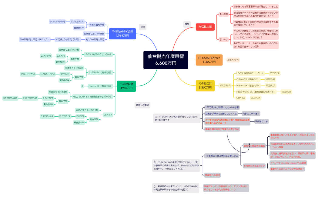 仙台拠点年度目標6,600万円