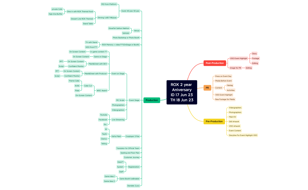ROX 2 year Aniversary.xmind