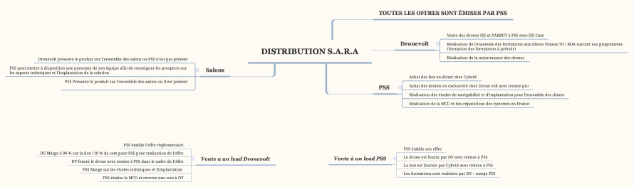 DISTRIBUTION S.A.R.A