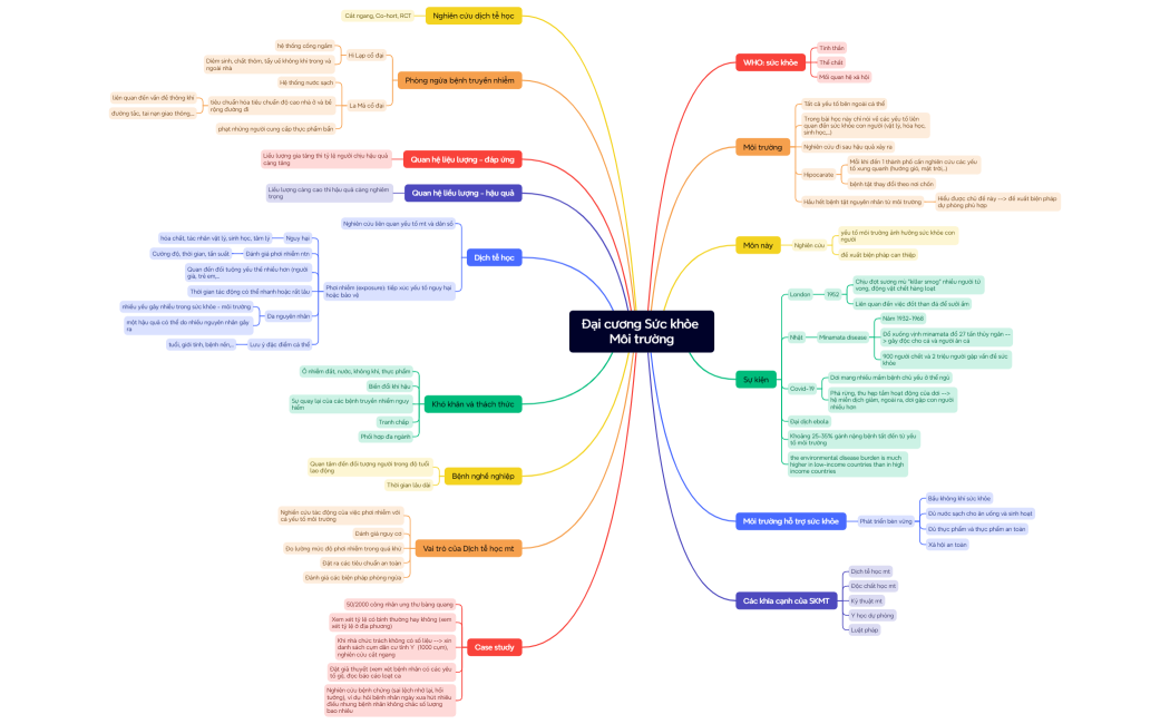 Đại cương Sức khỏe Môi trường