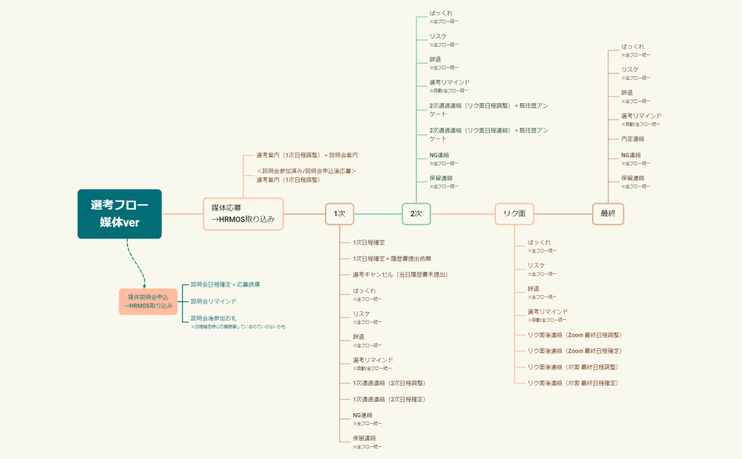 選考フロー媒体ver
