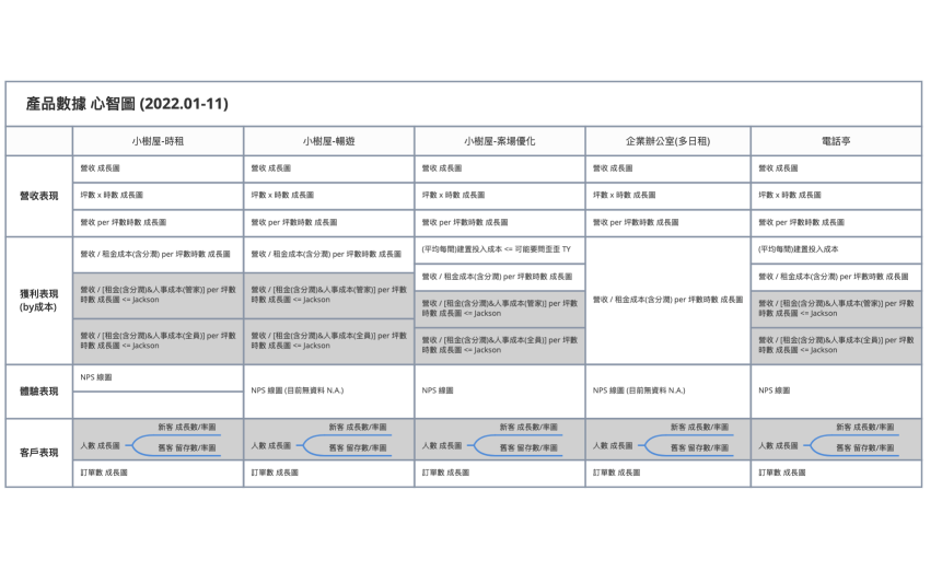 Happ 產品數據 心智圖