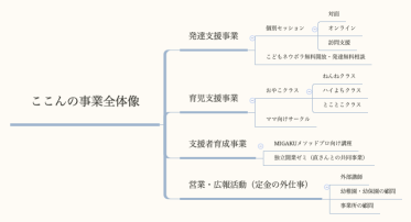 ここんの事業全体像