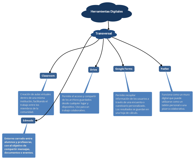 Herramientas Digitales