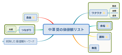 中澤 奨の価値観リスト