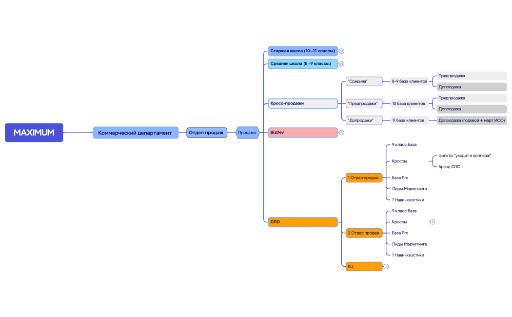 MAXIMUM (структура + ОП)