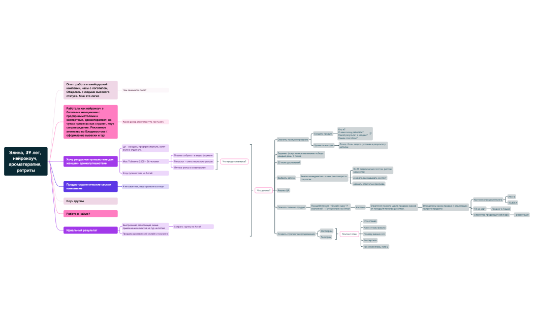 Элина,_39_лет,_нейрокоуч,_ароматерапия,_ретриты.xmind