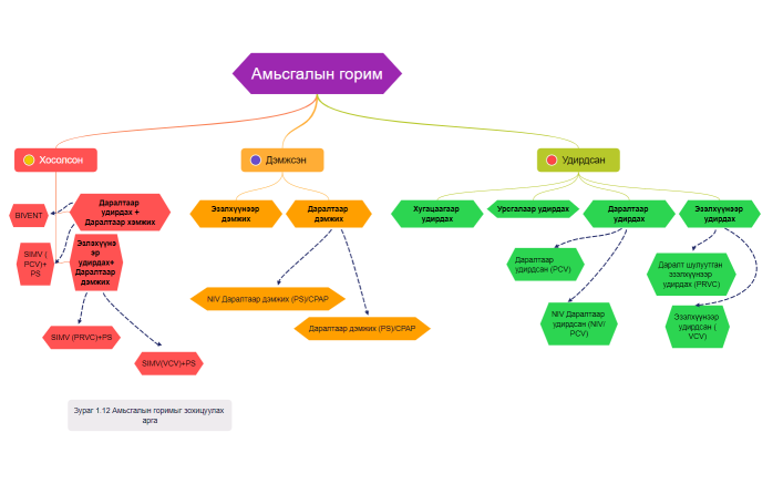 Амьсгалын горим