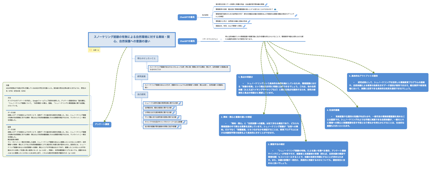 スノーケリング経験の有無による自然環境に対する興味・関心、自然保護への意識の違い