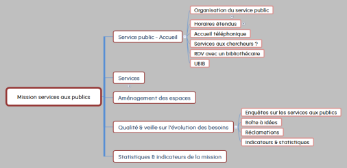 Mission services aux publics