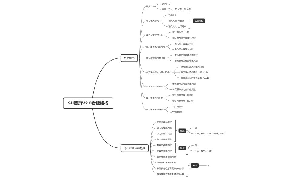 SU首页V2.0看板结构