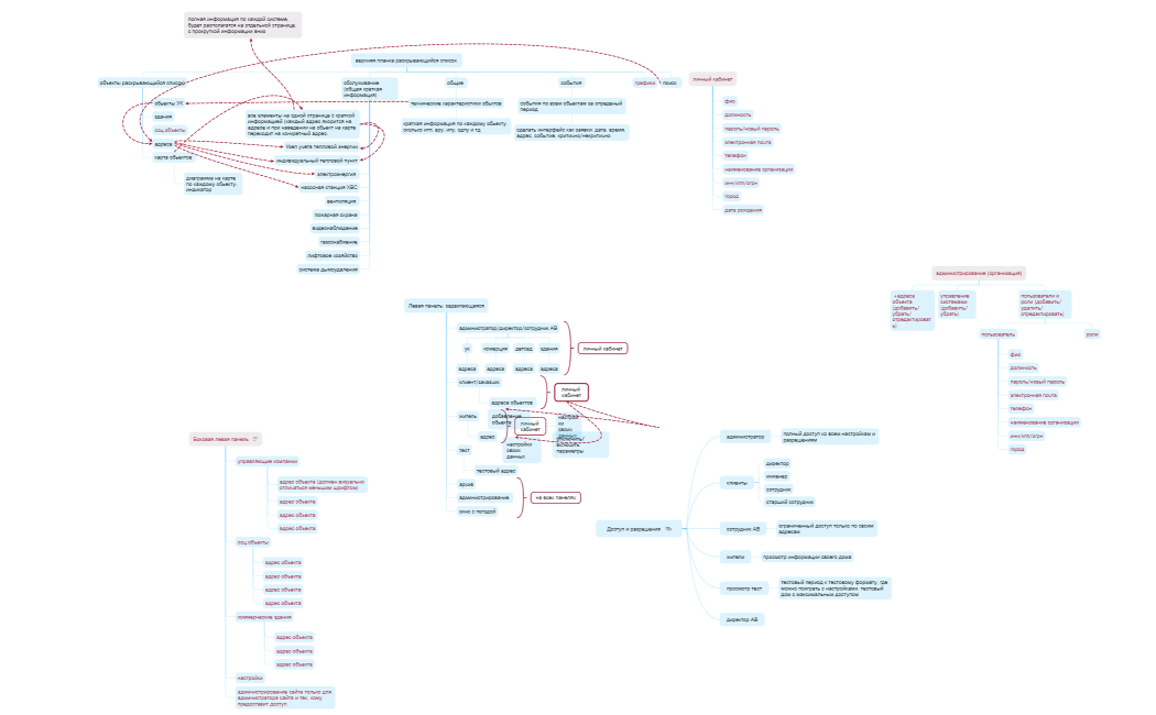 Доступ и разрешения 