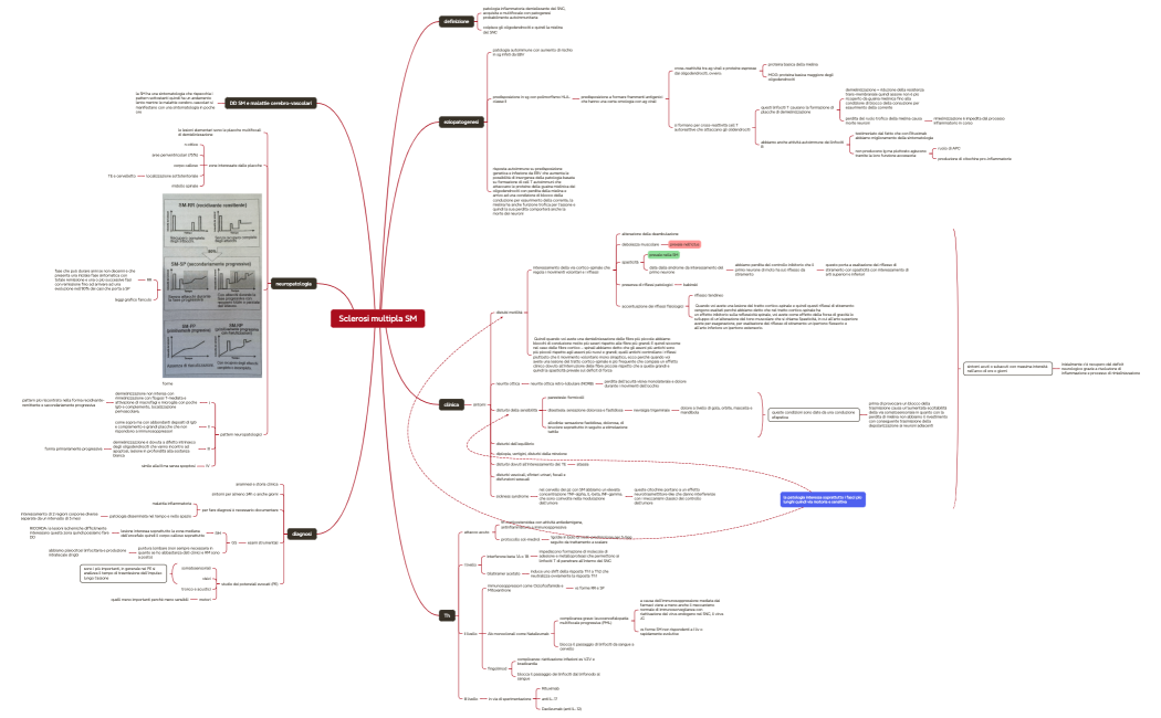 Sclerosi multipla SM