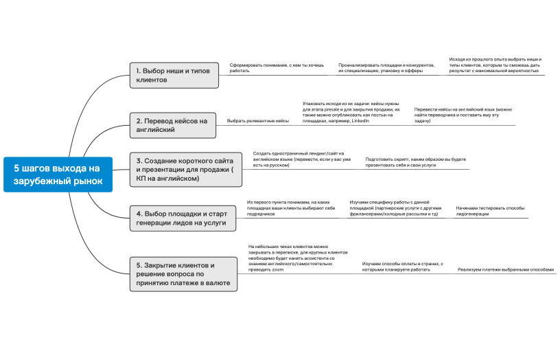 5 шагов выхода на зарубежный рынок