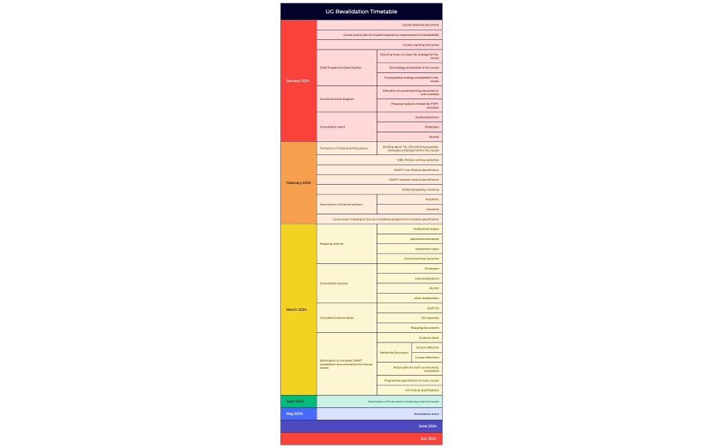 UG Revalidation Timetable