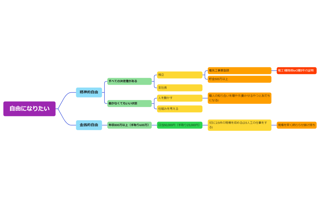 自由になりたい