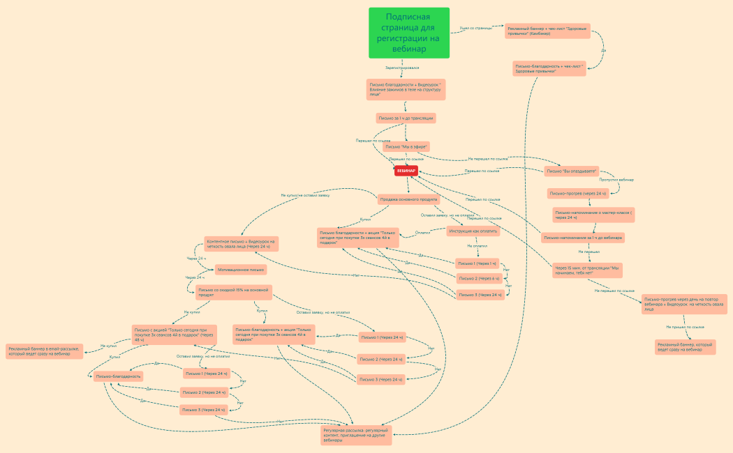 Воронка продаж для вебинара